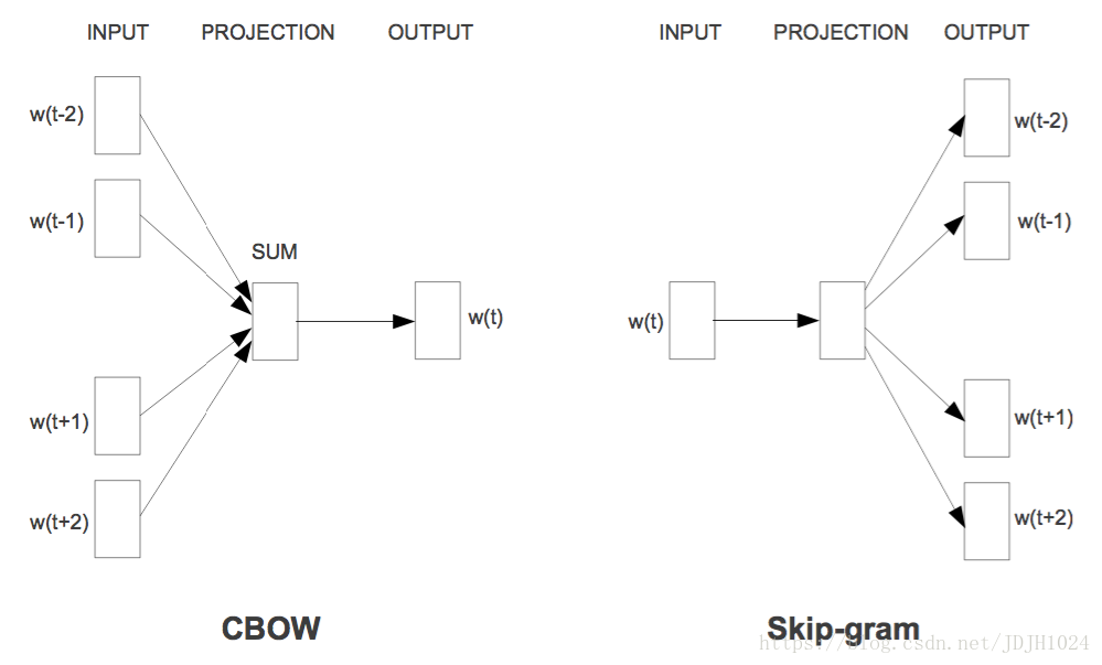 Word2vec model. CBOW skip-gram. Word2vec. Алгоритм word2vec. Word2vec CBOW.