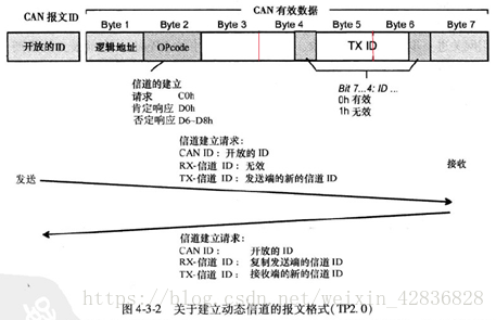 Can 控制器局域网络 拓扑结构和传输协议 Weixin 4268的博客 Csdn博客