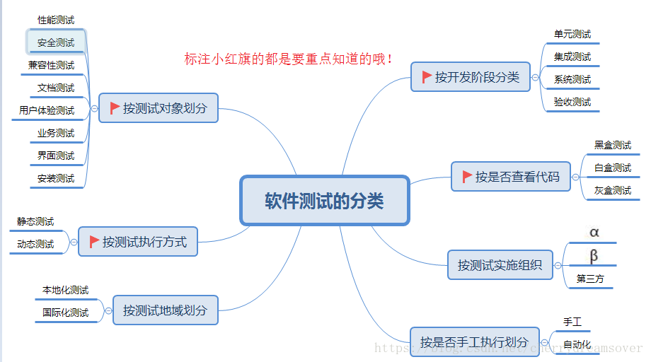 第一周总结 M0 的博客 Csdn博客