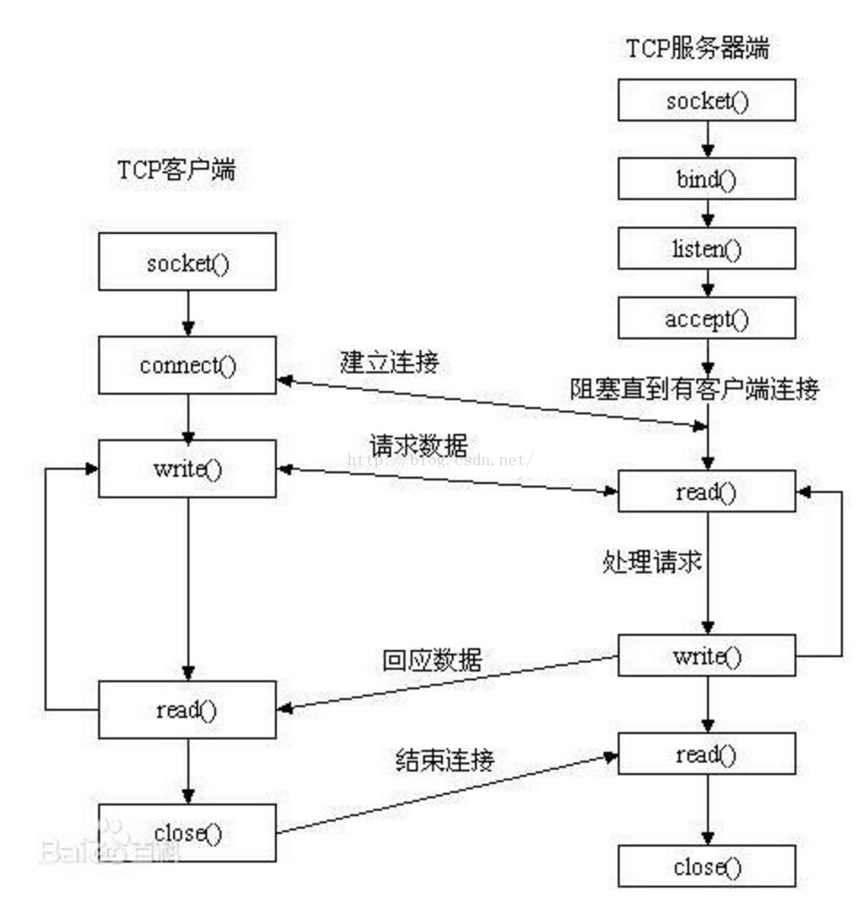 c语言实现简单的socket通信