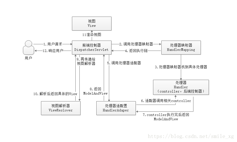 springmvc 工作原理图