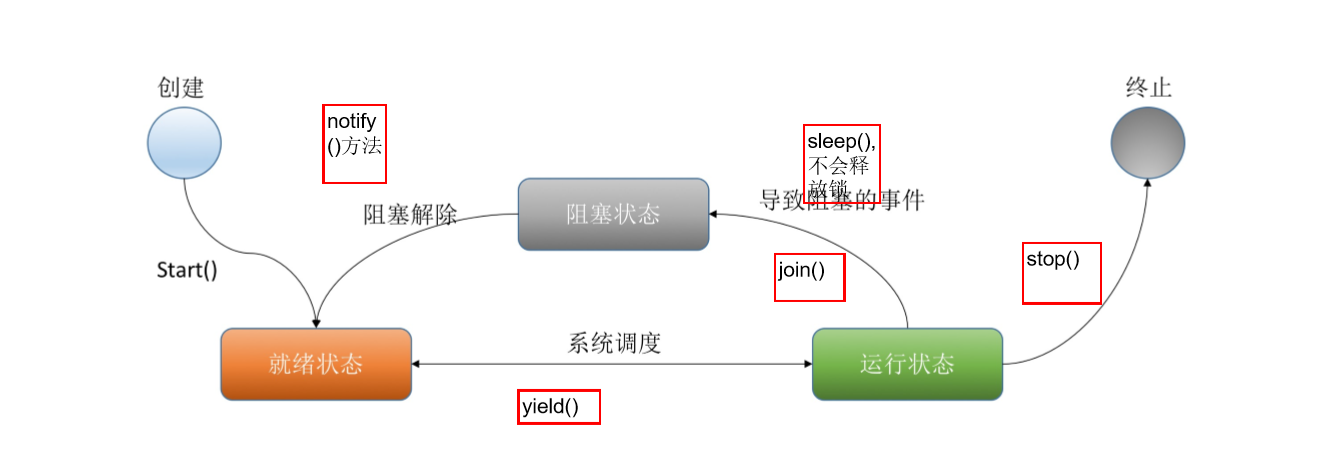 Java创建线程的四种方式