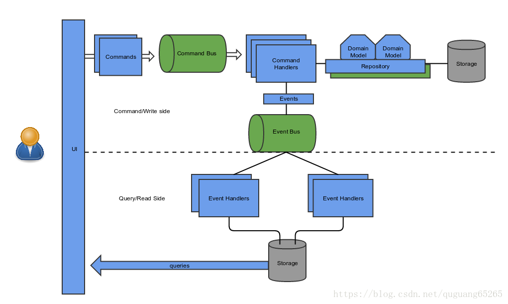 Domain component. Component-based Architecture архитектура. Модель репозитория. Событийная модель js. CQRS архитектурный паттерн.