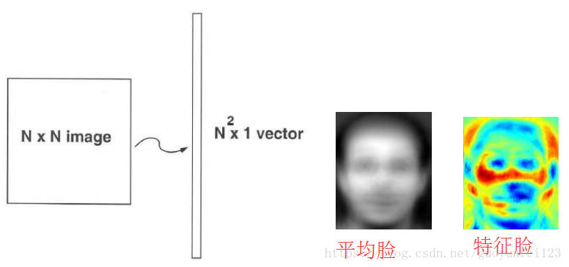 Opencv学习笔记 十六 人脸识别 程序 Pca特征脸eigenfaces 重建人脸 天空的博客 程序员宅基地 程序员宅基地