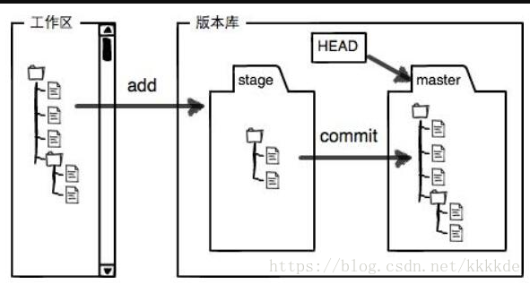 git提交过程