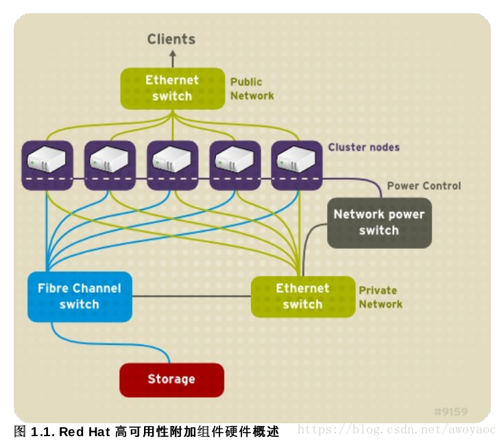 Clusters network. Red hat High availability. Кластерная файловая система. Red hat Cluster Suite. RHCS.