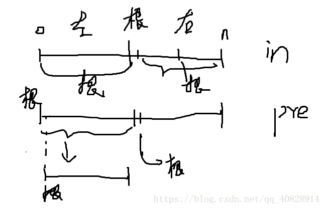 （二叉树存储+递归遍历）Binary Tree Traversals