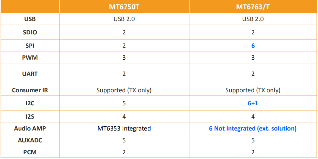 联发科mt6763/mt6763t/mt6750t/mt6755 (p10)芯片处理器对比哪个好?
