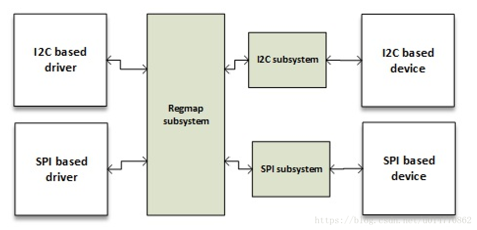 REGMAP之后的SPI和I2C子系统