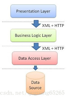 web-layer