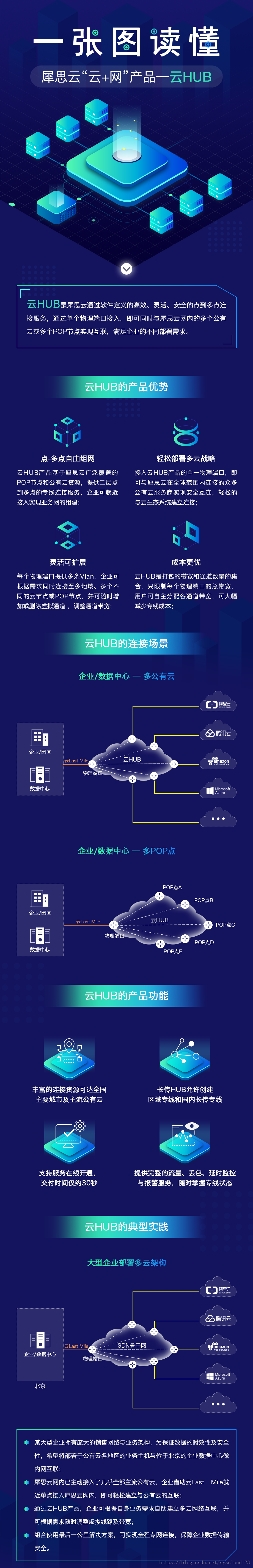 一张图读懂犀思云“云+网”产品——云HUB