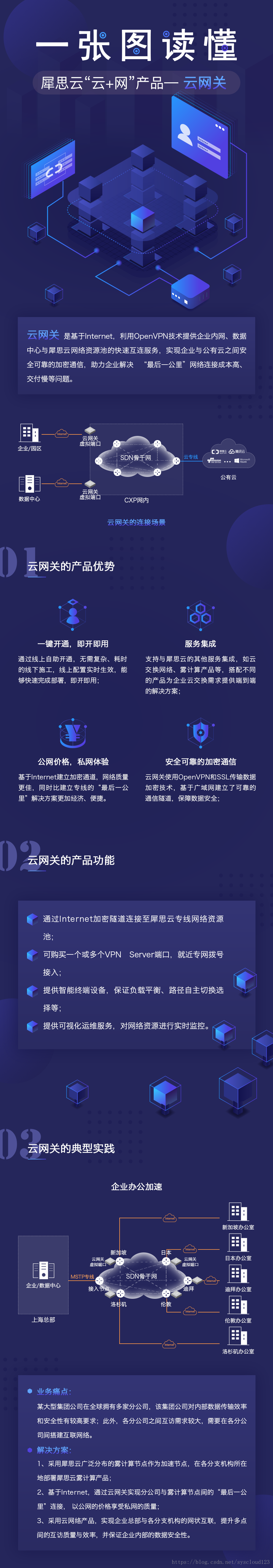 一张图读懂犀思云“云+网”产品——云网关