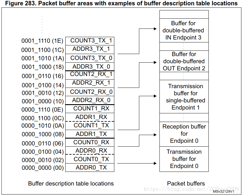 Packet buffer