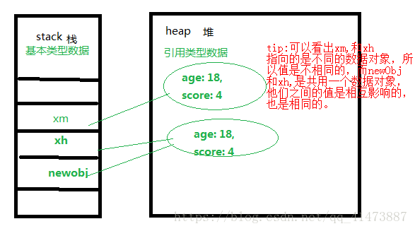 js的栈堆与浅拷贝、深拷贝的理解