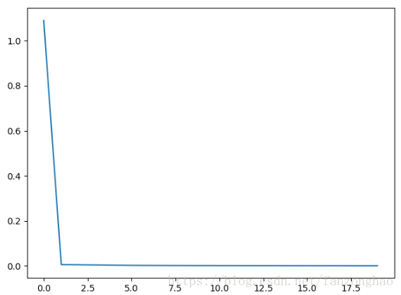 tensorflow实现回归