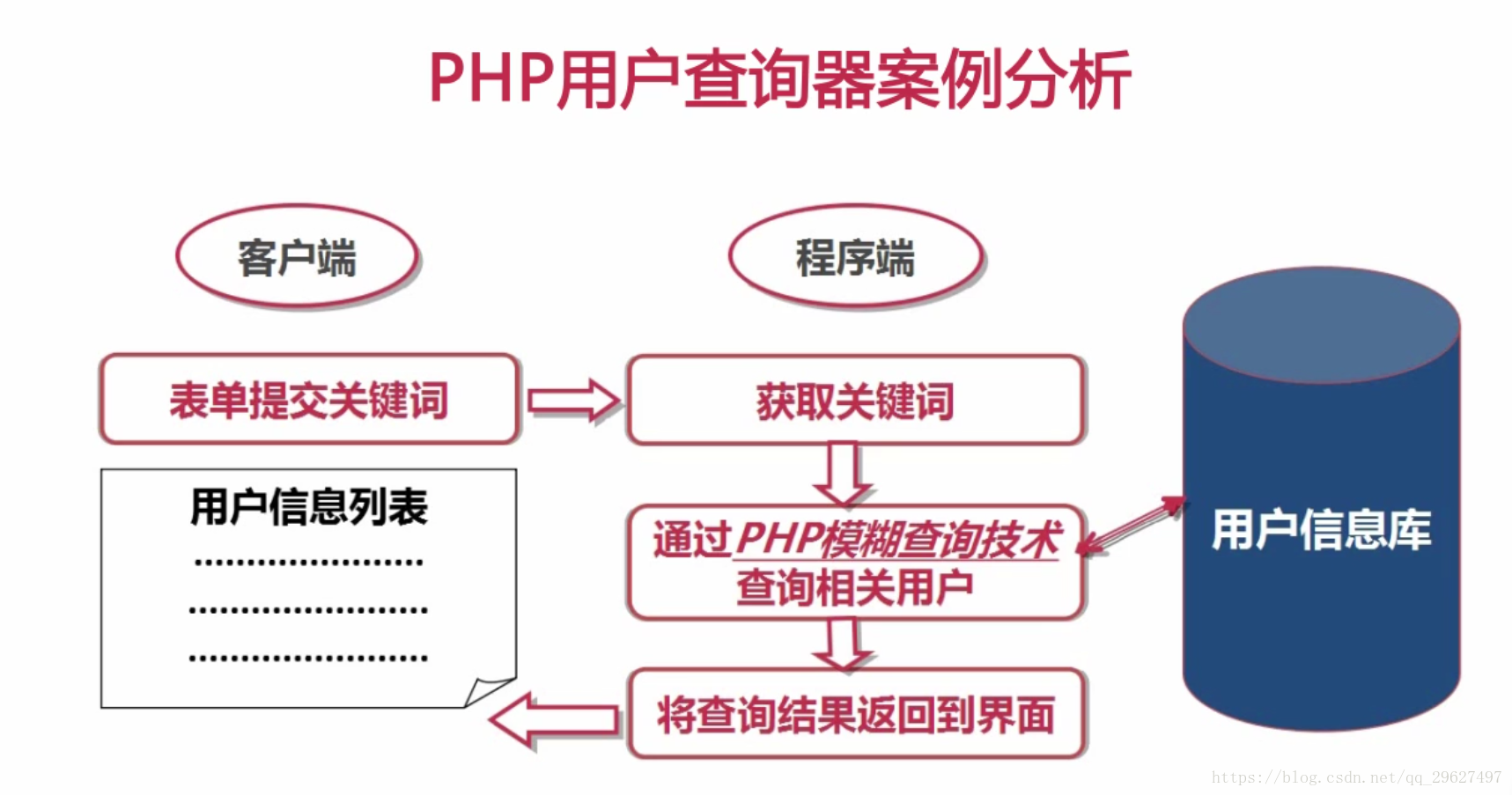 PHP如何實作模糊查詢（圖文程式碼）