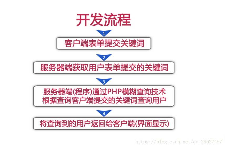 PHP如何實作模糊查詢（圖文程式碼）