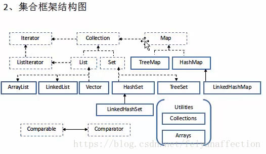 常用集合大纲