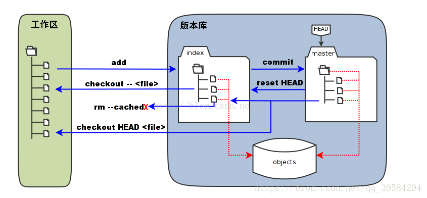 工作区和版本库的示意图