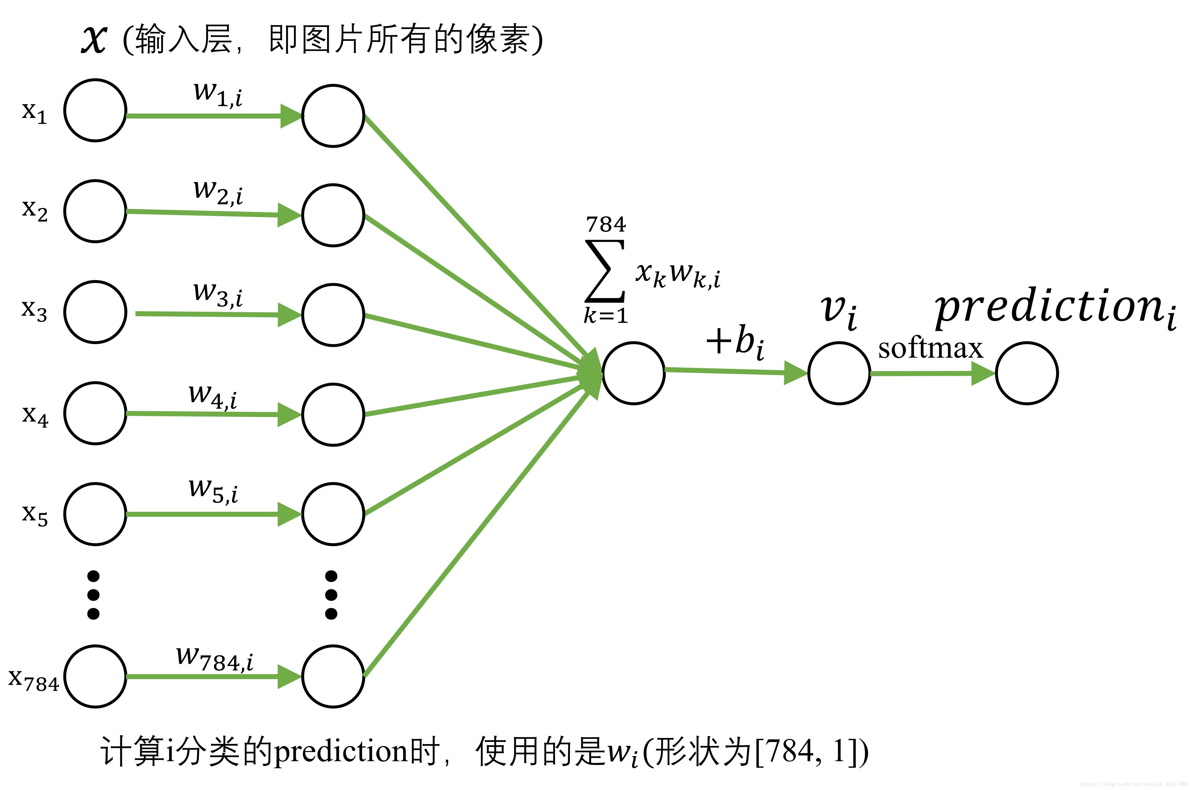 网络前向传播示意图