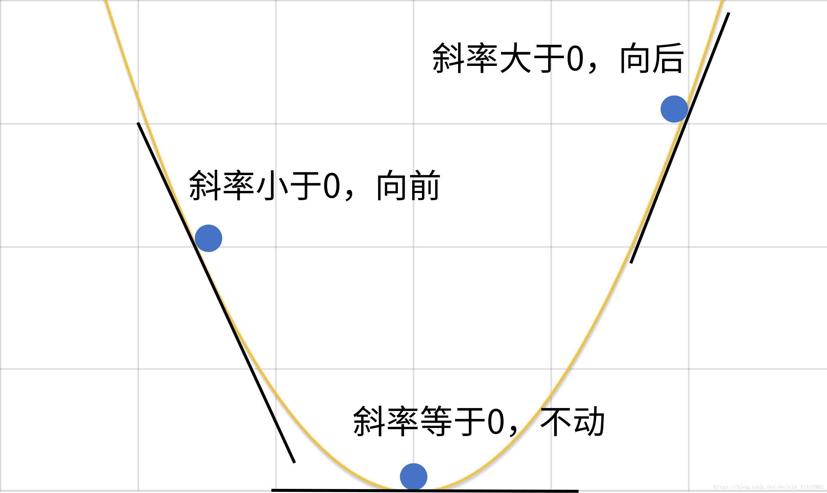 斜率求极小值