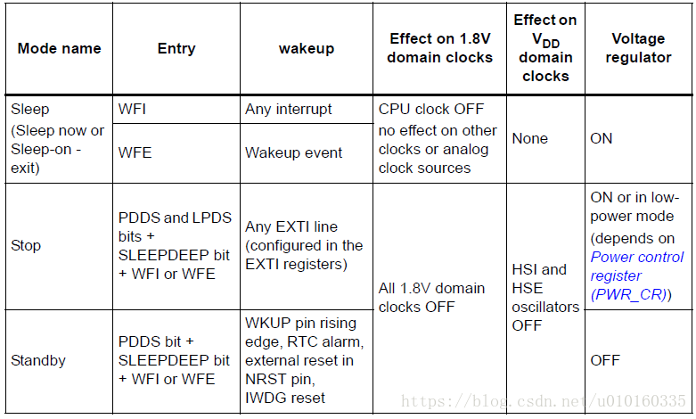 Low-power mode summary