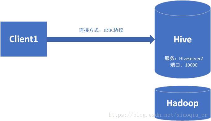 Hive的访问：通过jdbc远程连接hive数据仓库hive 使用jdbc访问 和启动远程端口 Csdn博客 9827