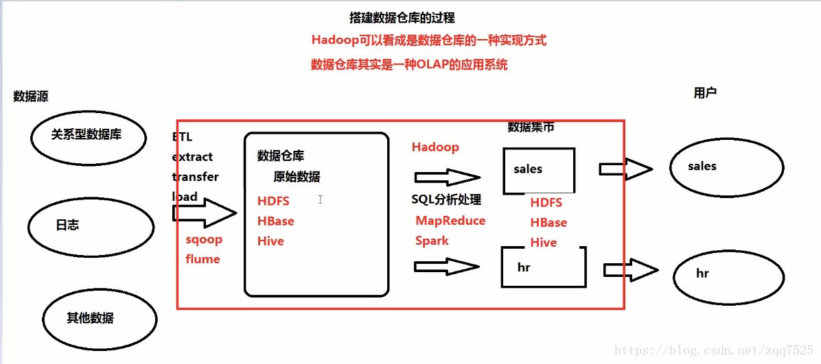 数据仓库的过程