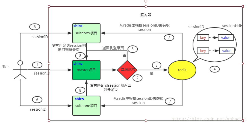 shiro框架---关于多项目之间验证为什么需要共享session