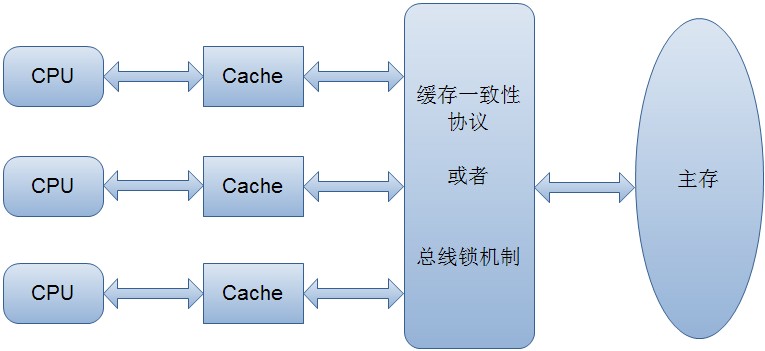 深入理解volatile关键字的作用(一)