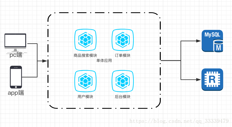 单体应用架构图