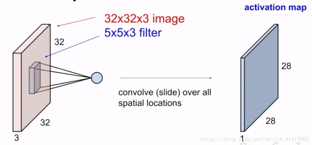 Single convolution kernel