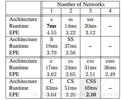 FlowNet 2.0 Evolution of Optical Flow Estimation with Deep Networks