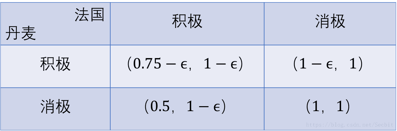 从世界杯小组赛消极比赛，到矿工博弈及共识算法,博弈论解释了一切