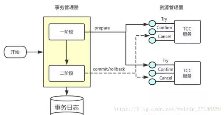 分布式架构之分布式事务TCC服务设计