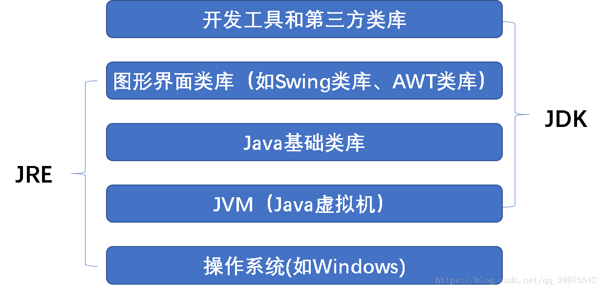 JDK、JRE的区别？以及相关面试题