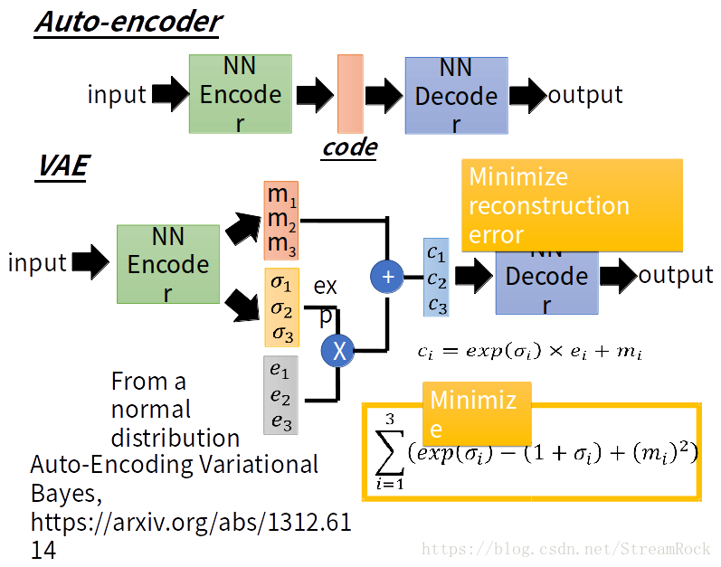 VAE原理图