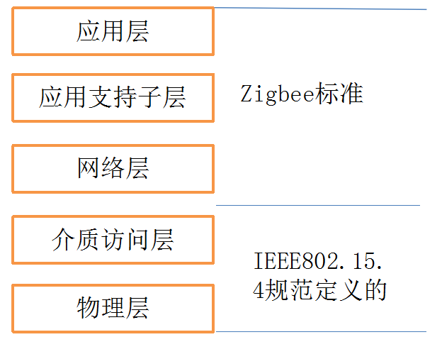 物联网之Zigbee系统开发一（zigbee简介）[通俗易懂]