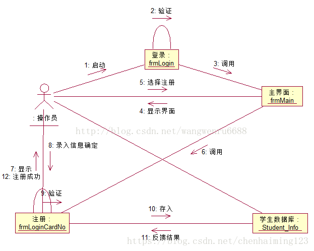 UML--Sequence Diagram and Collaboration Diagram