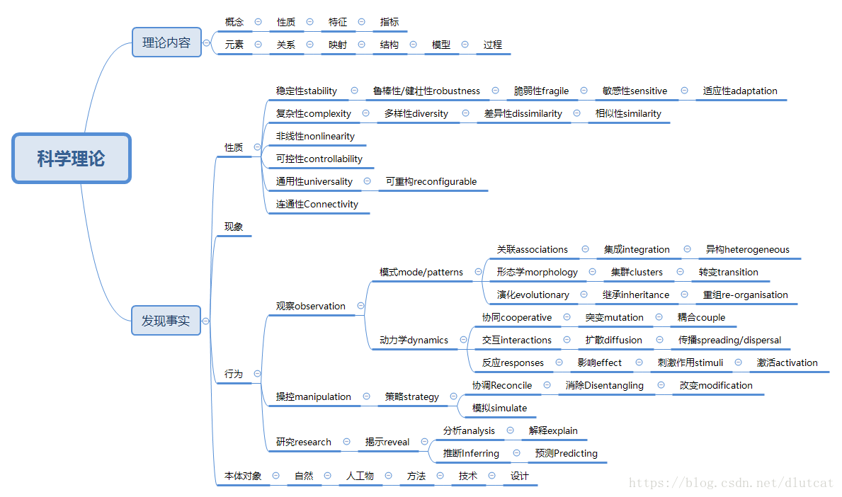 科学理论研究关键词