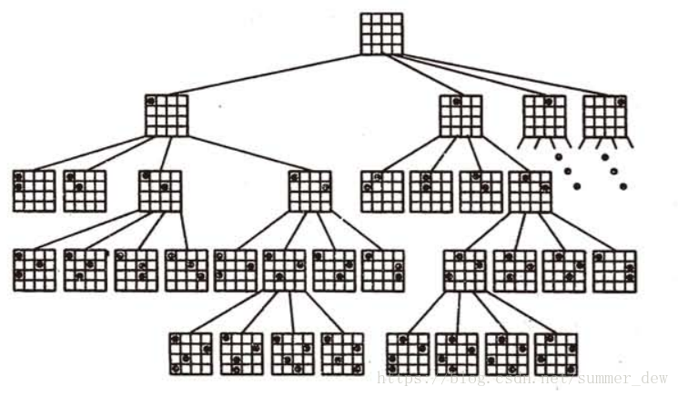 四皇后问题的棋盘状态树