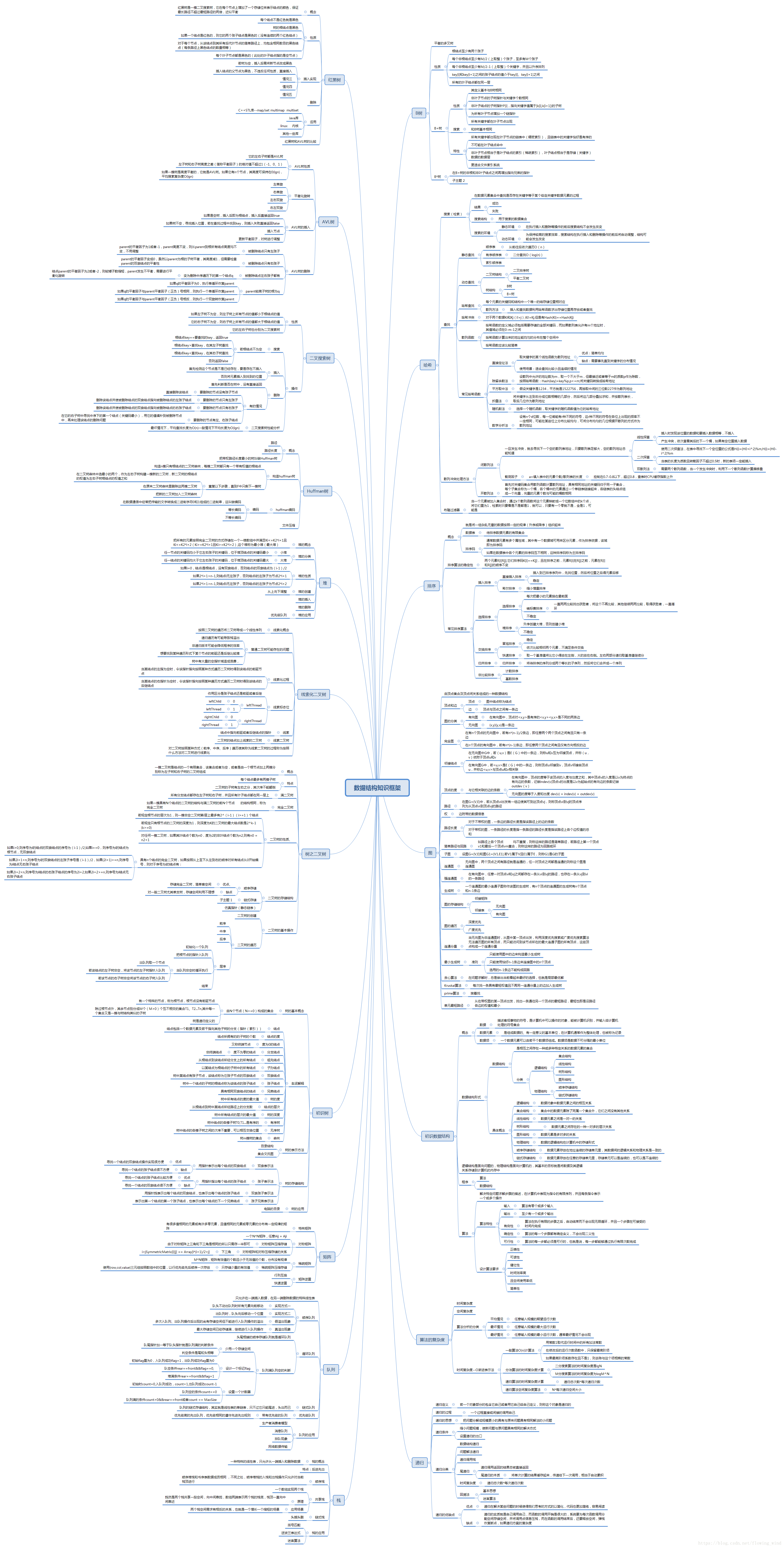 【数据结构】数据结构知识思维导图