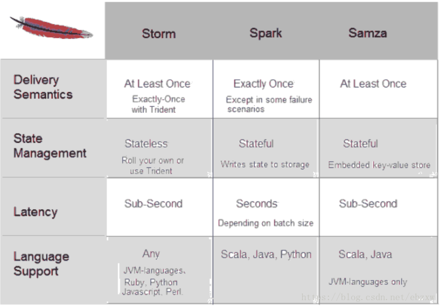 Spark перевод на русский. Apache Storm. Storm big data. Storm Comparison. Сравнение Scala и питон.