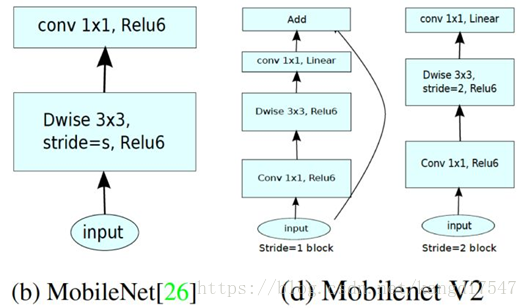 计算机生成了可选文字:convIXI,Relu6Dwise3x3，stride=s,Relu6input(b)MobileNet[26]11.Linear0、e耘3@Relu61獄以06Stride1b《0改convIXI.Linear§e。乙Relu6ConvIxl,5貊de能20改(d)MobilenetV2