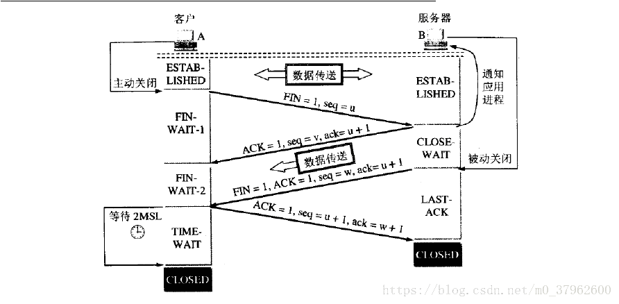 Linux基础总结 网络部分 柯南的博客 Csdn博客