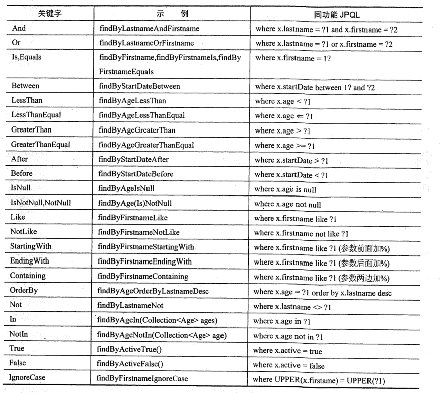 Spring Boot第八章-Spring Data JPA