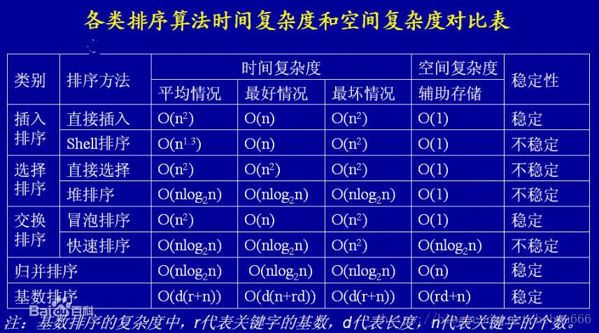 排序算法基本介绍及python实现（含详细注释）