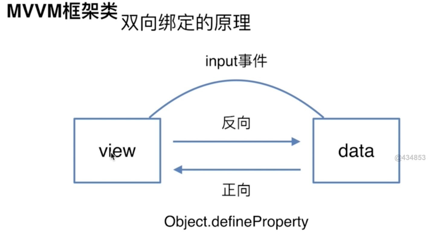 vue的双向绑定原理_vue中数据双向绑定的原理