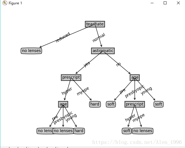 ID3算法产生的隐形眼镜预测决策树