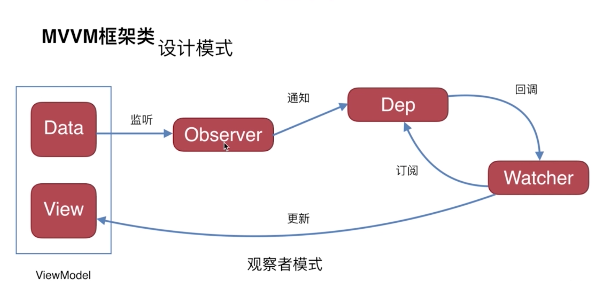 vue的双向绑定原理_vue中数据双向绑定的原理